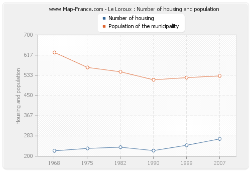Le Loroux : Number of housing and population